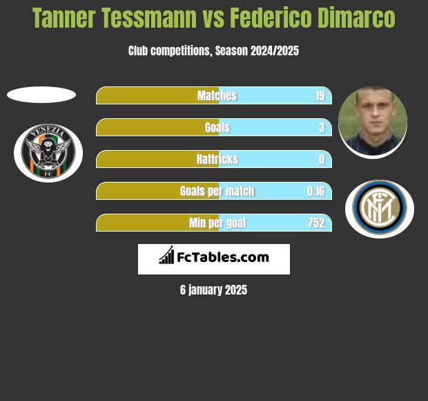 Tanner Tessmann vs Federico Dimarco h2h player stats