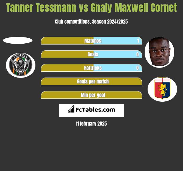 Tanner Tessmann vs Gnaly Cornet h2h player stats