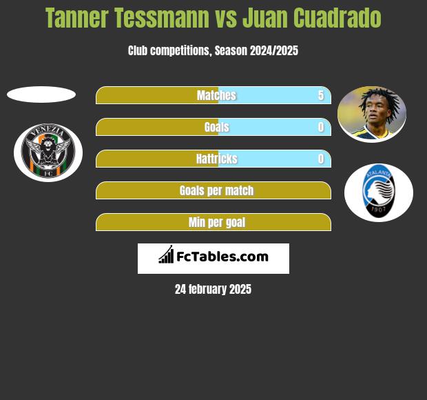 Tanner Tessmann vs Juan Cuadrado h2h player stats