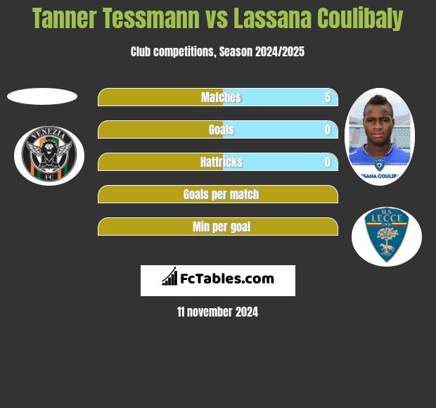 Tanner Tessmann vs Lassana Coulibaly h2h player stats