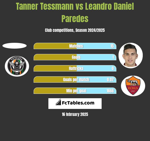 Tanner Tessmann vs Leandro Daniel Paredes h2h player stats