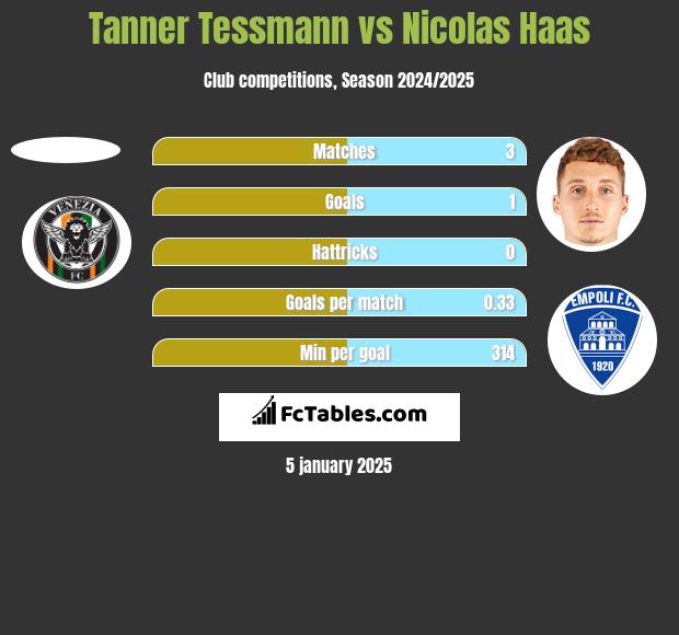 Tanner Tessmann vs Nicolas Haas h2h player stats