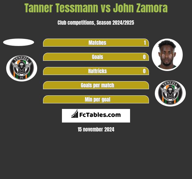 Tanner Tessmann vs John Zamora h2h player stats