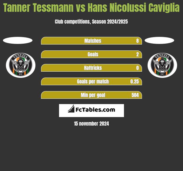 Tanner Tessmann vs Hans Nicolussi Caviglia h2h player stats