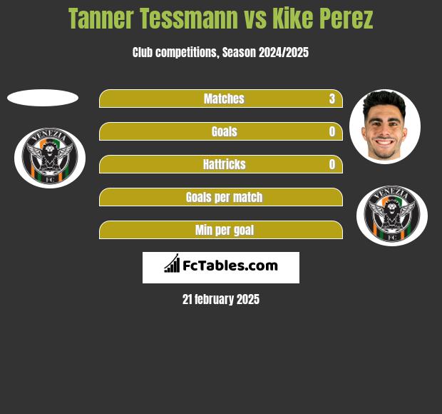 Tanner Tessmann vs Kike Perez h2h player stats