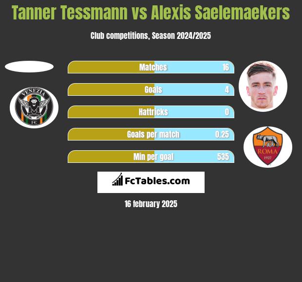 Tanner Tessmann vs Alexis Saelemaekers h2h player stats