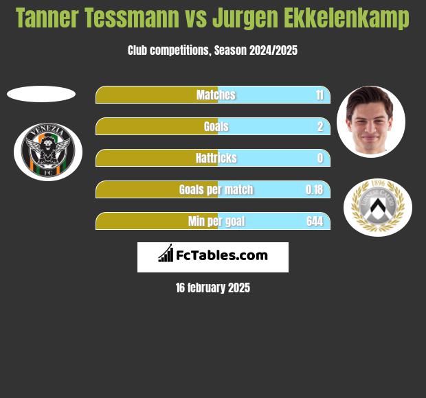 Tanner Tessmann vs Jurgen Ekkelenkamp h2h player stats