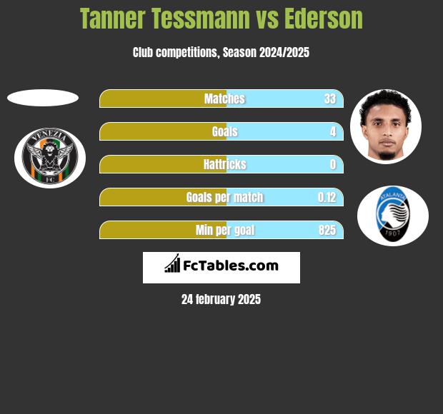 Tanner Tessmann vs Ederson h2h player stats