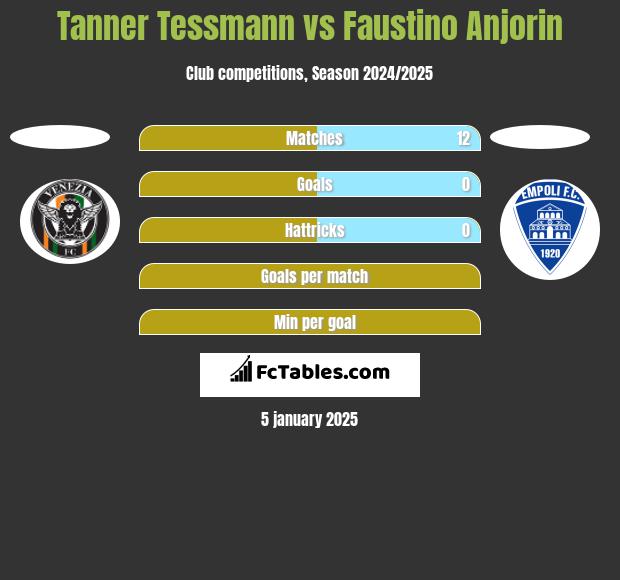 Tanner Tessmann vs Faustino Anjorin h2h player stats