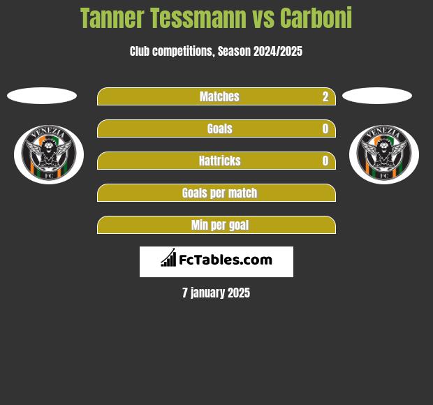 Tanner Tessmann vs Carboni h2h player stats