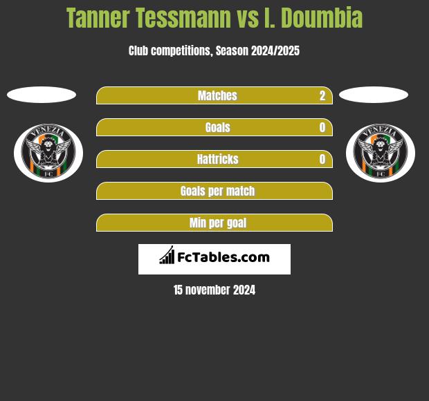 Tanner Tessmann vs I. Doumbia h2h player stats