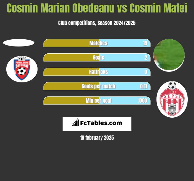 Cosmin Marian Obedeanu vs Cosmin Matei h2h player stats