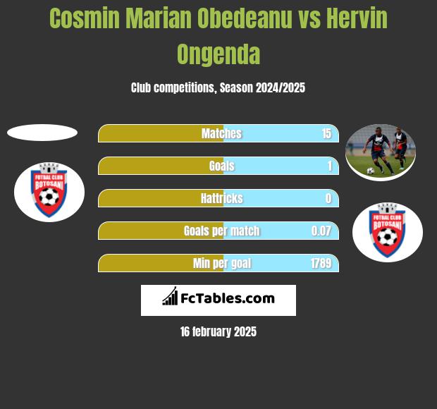 Cosmin Marian Obedeanu vs Hervin Ongenda h2h player stats