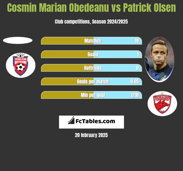 Cosmin Marian Obedeanu vs Patrick Olsen h2h player stats