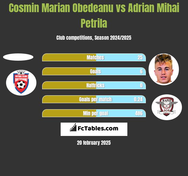 Cosmin Marian Obedeanu vs Adrian Mihai Petrila h2h player stats