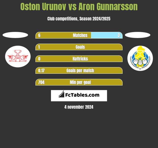 Oston Urunov vs Aron Gunnarsson h2h player stats