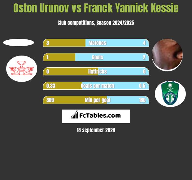 Oston Urunov vs Franck Yannick Kessie h2h player stats