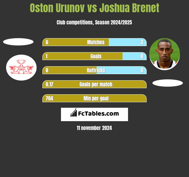 Oston Urunov vs Joshua Brenet h2h player stats