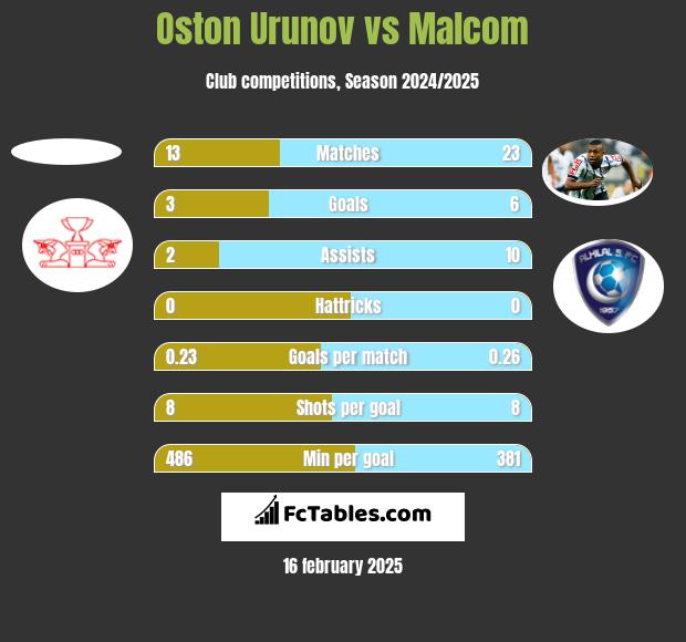 Oston Urunov vs Malcom h2h player stats