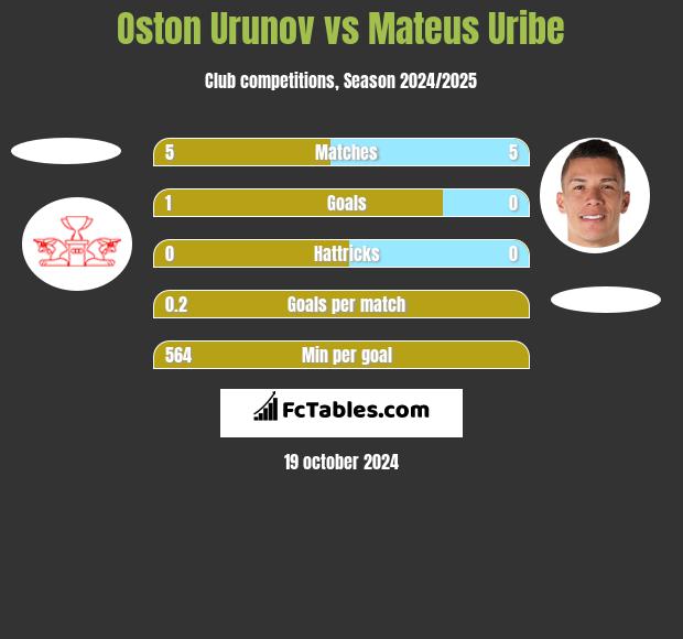 Oston Urunov vs Mateus Uribe h2h player stats