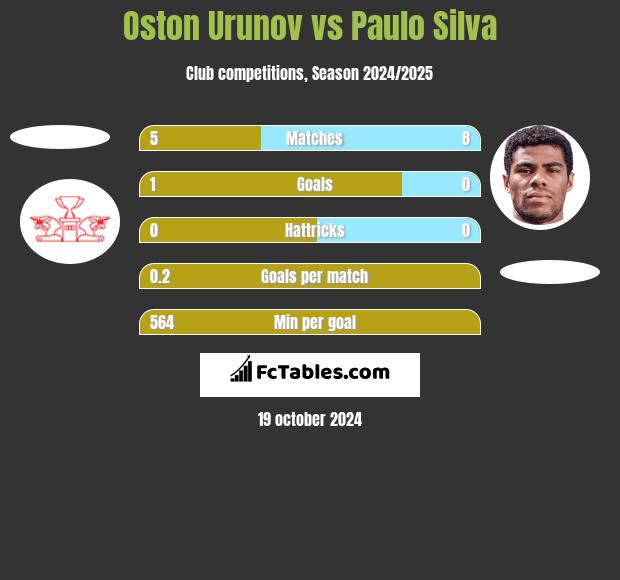 Oston Urunov vs Paulo Silva h2h player stats