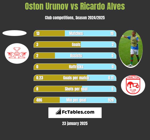 Oston Urunov vs Ricardo Alves h2h player stats