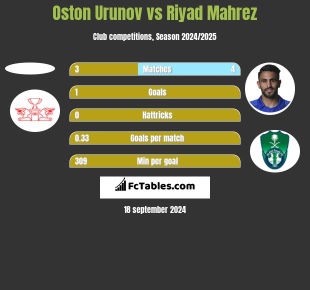 Oston Urunov vs Riyad Mahrez h2h player stats