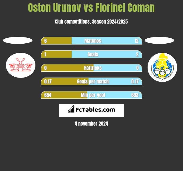 Oston Urunov vs Florinel Coman h2h player stats