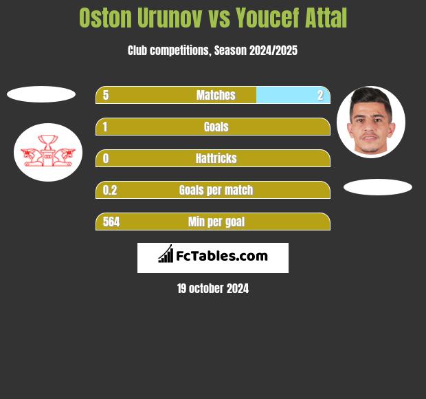 Oston Urunov vs Youcef Attal h2h player stats