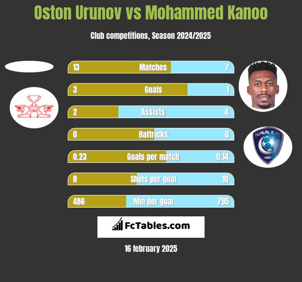 Oston Urunov vs Mohammed Kanoo h2h player stats