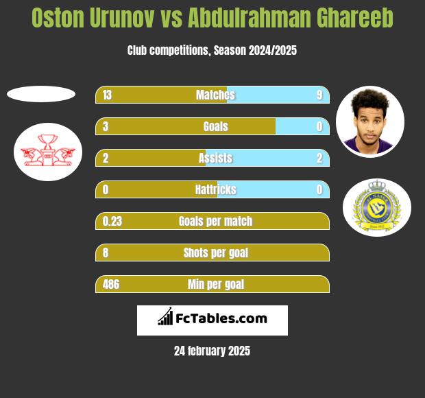 Oston Urunov vs Abdulrahman Ghareeb h2h player stats