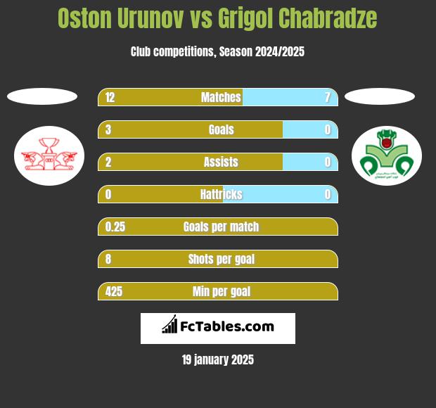 Oston Urunov vs Grigol Chabradze h2h player stats