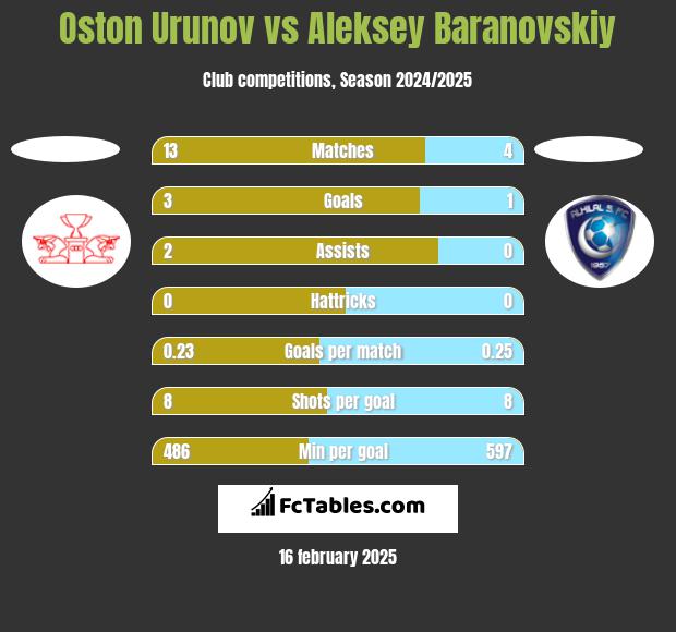 Oston Urunov vs Aleksey Baranovskiy h2h player stats