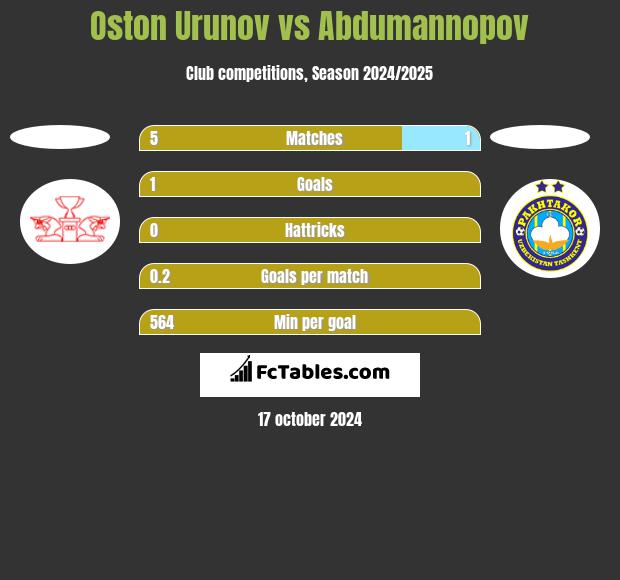 Oston Urunov vs Abdumannopov h2h player stats