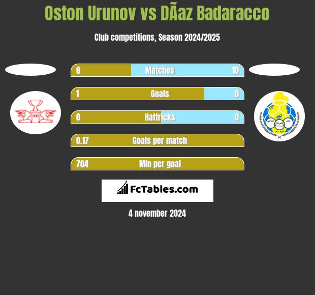 Oston Urunov vs DÃ­az Badaracco h2h player stats