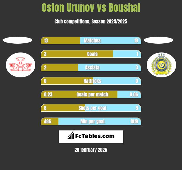 Oston Urunov vs Boushal h2h player stats