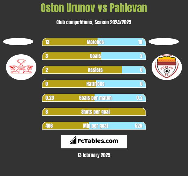 Oston Urunov vs Pahlevan h2h player stats