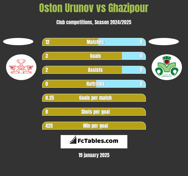 Oston Urunov vs Ghazipour h2h player stats