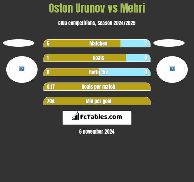 Oston Urunov vs Mehri h2h player stats