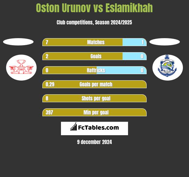 Oston Urunov vs Eslamikhah h2h player stats