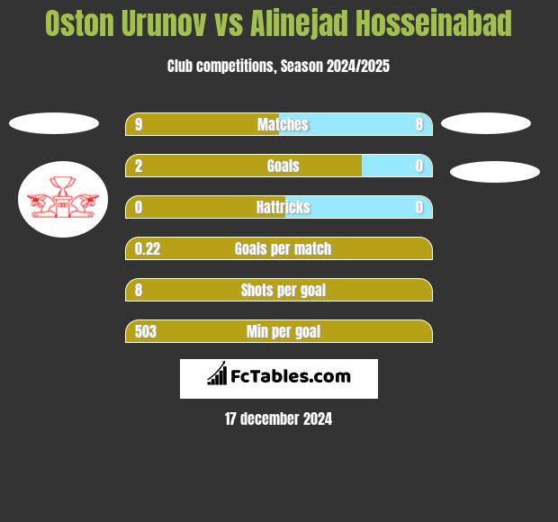 Oston Urunov vs Alinejad Hosseinabad h2h player stats