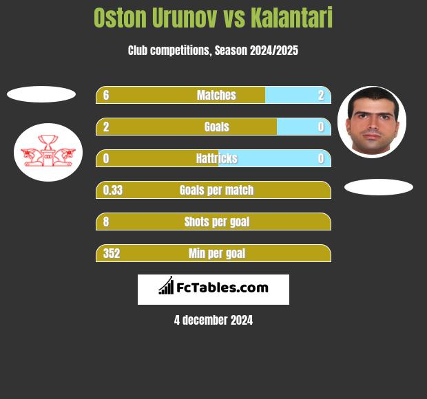 Oston Urunov vs Kalantari h2h player stats