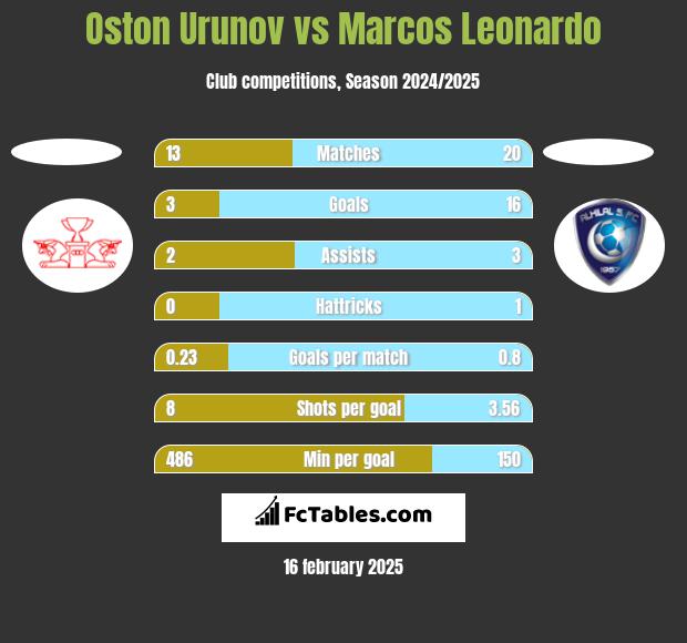 Oston Urunov vs Marcos Leonardo h2h player stats