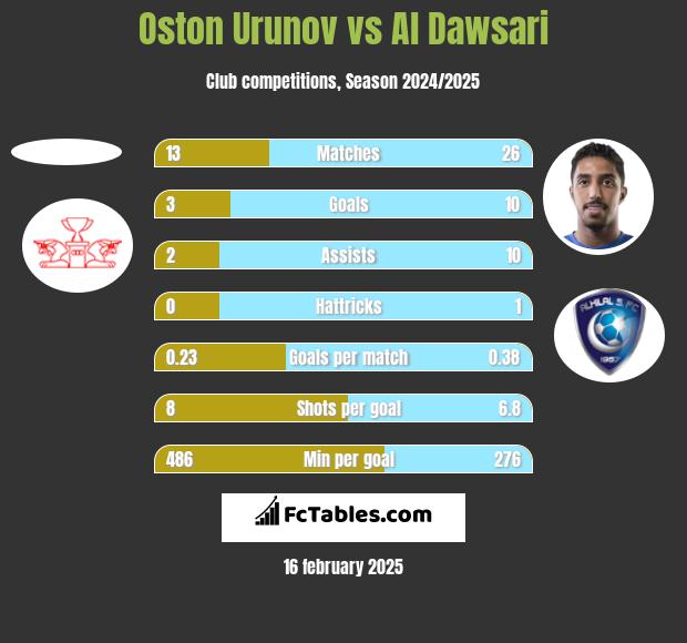 Oston Urunov vs Al Dawsari h2h player stats