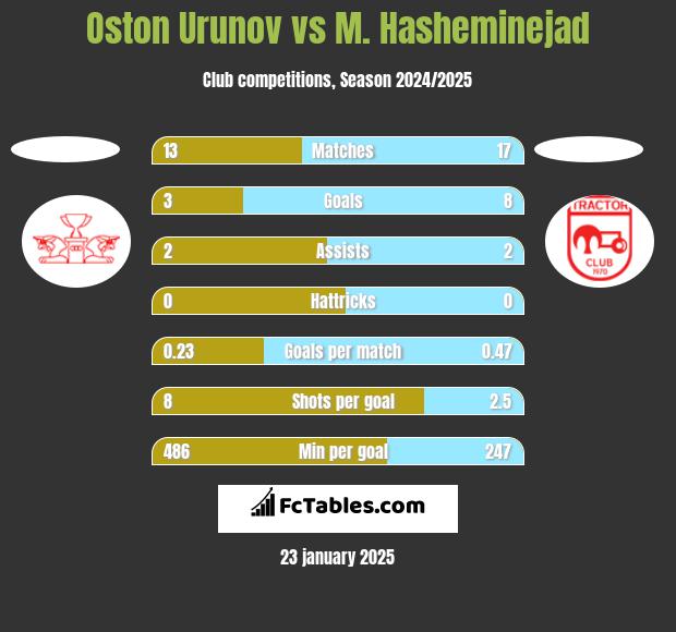 Oston Urunov vs M. Hasheminejad h2h player stats