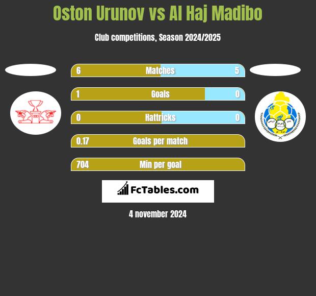 Oston Urunov vs Al Haj Madibo h2h player stats