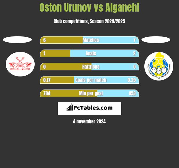 Oston Urunov vs Alganehi h2h player stats