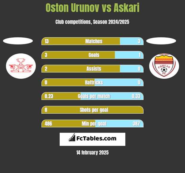 Oston Urunov vs Askari h2h player stats