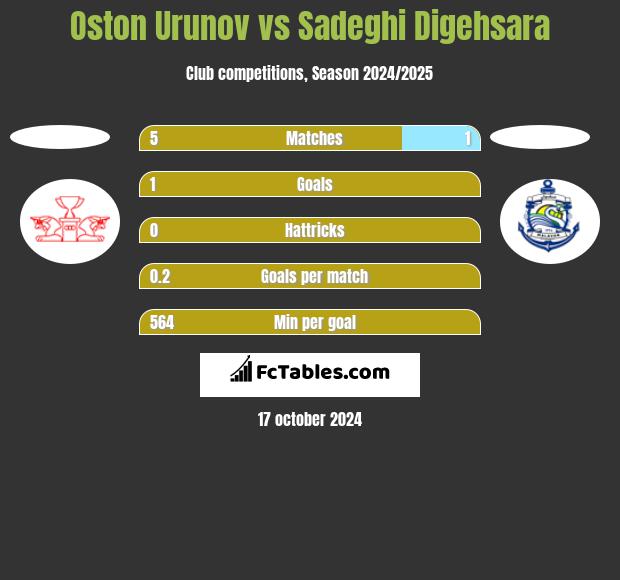 Oston Urunov vs Sadeghi Digehsara h2h player stats