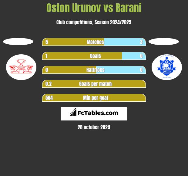 Oston Urunov vs Barani h2h player stats